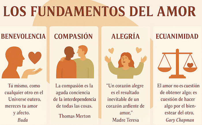 Los Fundamentos del amor
